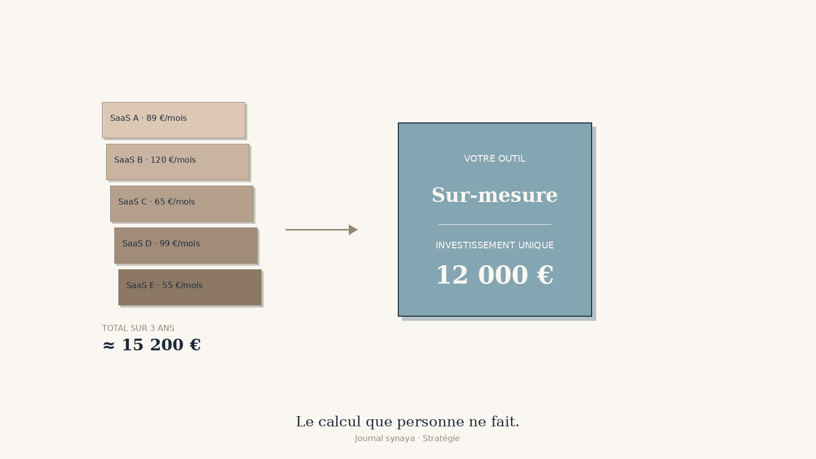 Schéma comparant l'empilement de 5 abonnements SaaS générant 15 200 € sur 3 ans à un bloc solide représentant un outil sur-mesure à 12 000 € en investissement unique
